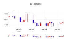 우노앤컴퍼니 주가정보 4일 현재 4420원