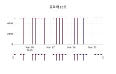 새한양행13호 | (4일마감정보)동북아13호 5040원 마감