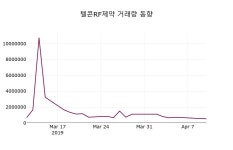 성문이앤이 | 텔콘RF제약 주가정보 11일 현재 7640원