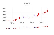 삼양통상 주가정보 12일 현재 63100원