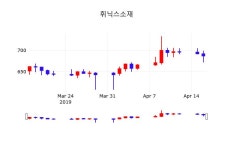 (주)케이엠파트너스 휘닉스점2 | 휘닉스소재주가 4월 17일 현재 687원