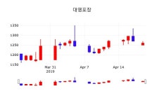 (주)대영수출포장(1종) - 494 | 4월 22일 대영포장 오늘시세