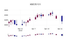 (23일마감증시) KB오토시스 주가 6230원으로 장 마감