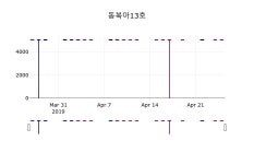새한양행13호 | (26일마감정보)동북아13호 5050원 마감