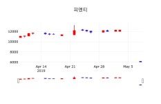 피엔티에스(P&TS Japan) | 5월 9일 피엔티 정보 및 종목관련 동향정보