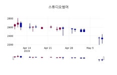 (10일마감정보) 스튜디오썸머 주가 2380원으로 장 마감