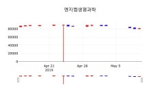 한성브릿지주 | 5월 13일 엔지켐생명과학 오늘시세 및 종목관련 동향정보