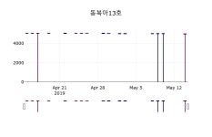 새한양행13호 | (15일마감정보)동북아13호 4980원 마감