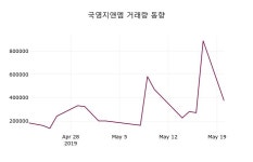 5월 21일 국영지앤엠 및 증권시세 및 매매동향