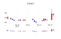 ㈜한성지질 | 주연테크 주가증권그래프 22일 현재 444원