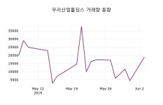 우리앤드세은기술주 | 6월 4일 우리산업홀딩스 증권투자정보 및 주식시황