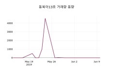 새한양행13호 | (11일마감정보)동북아13호 5010원 마감