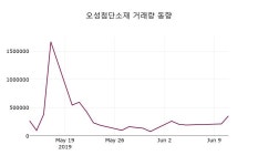 (11일마감증시)오성첨단소재 1860원 마감