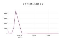새한양행13호 | (17일마감정보)동북아13호 5010원 마감