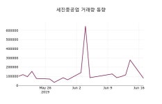 세진클럽항공주 | 세진중공업 주가정보 및 종목관련 동향정보 18일 현재 5030원