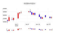 주식회사 에스에이치사이언스랩(SH Science Lab) | 크린앤사이언스주가 6월 26일 현재 21600원
