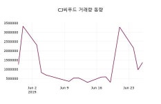주) 현진씨푸드 | 6월 28일 CJ씨푸드 오늘시세