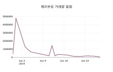체리부로 안동대리점 | (28일마감정보)체리부로 2580원 마감