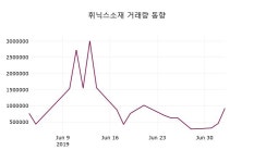 (주)케이엠파트너스 휘닉스점2 | 휘닉스소재주가 7월 4일 현재 814원