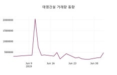 (주)태영건설-중복(삭제요) - 2680 | (4일주가마감정보)태영건설 14700원 마감