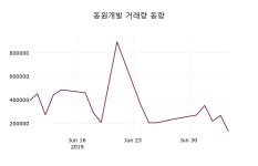 동원정보통신주 | (8일코스닥코스피 마감정보)동원개발 5250원 마감