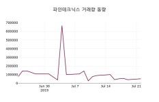 파인환경기술주 | 7월 22일 파인테크닉스 정보 외 주식시황....