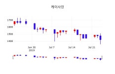7월 24일 케이사인 증권그래프 및 매매동향