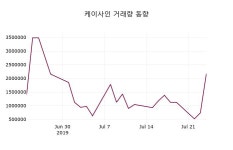 7월 24일 케이사인 증권그래프 및 매매동향