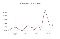 부일상사공인계량 | 7월 25일 지역난방공사 정보