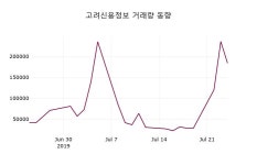고려신용정보서서울지사 | 7월 25일 고려신용정보 오늘시세