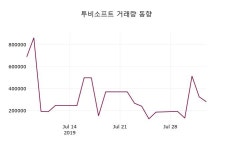 8월 5일 투비소프트 정보 및 종목관련 동향정보