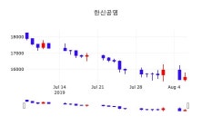 서진하이마트 | 한신공영 주가(004960)및 증권시세 외 주식시황.... 7일 오늘거래가 15450원 거래