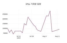 2024-0203-0588 | KTcs 주가(058850)증권투자정보 및 증권정보와 종목동정 12일 현재 2025원 형성