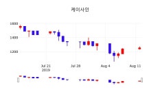 8월 12일 케이사인 증권그래프 및 주체별 매매동향 1.20% 변동폭 보여..