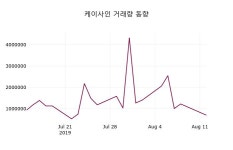8월 12일 케이사인 증권그래프 및 주체별 매매동향 1.20% 변동폭 보여..