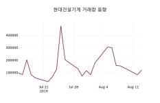 환별건설기계매매 | 8월 14일 현대건설기계 및 증권시세 외 매매동향... 2.19% 변동해..