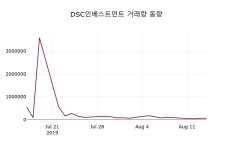 지디에스정보기술주 | 8월 16일 DSC인베스트먼트 정보 및 종목동정과 증시정보 -3.92% 변동해..