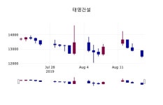 (주)태영건설-중복(삭제요) - 2680 | (19일주가마감정보)태영건설 12800원 마감