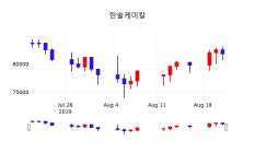 한솔케미칼 주가증권그래프, 22일 오늘거래가 81400원 거래