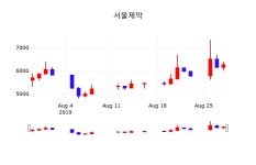 일신지질㈜ | 서울제약주가 8월 29일 오늘거래가 6110원, 및 증권시세