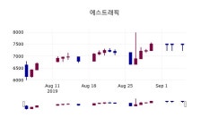 에스마켓관고5일장 | (5일상장기업 장마감정보)에스트래픽 7900원 마감