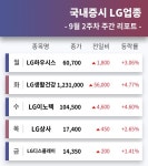 엘지디스플레이(UT동) | 코스피 상장사 LG그룹사 주도주 LG하우시스, LG생활건강, LG이노텍, LG상사, LG디스플레이... 9월 2주차 증시 리포트