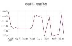 (주가온로직스 | 파워로직스 주가증권투자정보 및 증권정보와 종목동정, 16일 오늘 가격 9600원