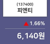 피엔티 주가(137400)및 증권시세 및 증권정보와 종목동정 1일 오늘거래가 6140원 형성