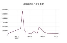 세화피앤씨주가 10월 10일 현재 2710원, 종목 그래프 외 증시동향......