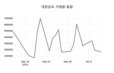 대양트레이드(Trade) | 10월 11일 대양금속 정보 0.47% 변화