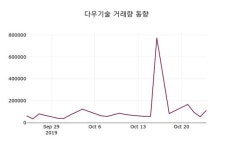 다우기술주가(023590), 10월 25일 오늘거래가 18350원 증권투자정보 및 주식시황..