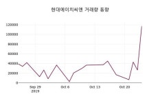 10월 25일 현대에이치씨엔 정보 0.00%