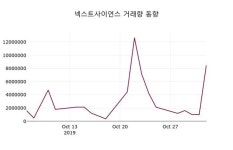 에스앤에스넥스트핀테크조합 | 11월 4일 넥스트사이언스 정보 11.01%