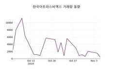 비엑스티그룹코리아(BXT Group Korea) | 11월 6일 한국아트라스비엑스 정보 0.57% 변화